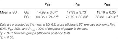 Metabolic Flexibility and Mechanical Efficiency in Women Over-60